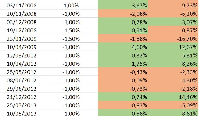VN-Index đã từng phản ứng như thế nào sau những lần NHNN hạ lãi suất điều hành? - Ảnh 1.