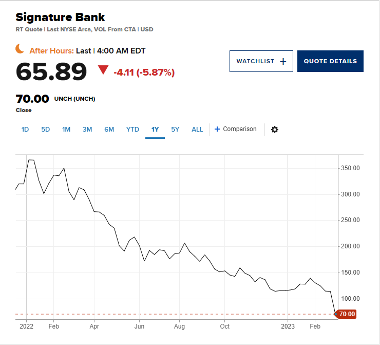 Tại sao Mỹ vội vàng đóng cửa Signature Bank?