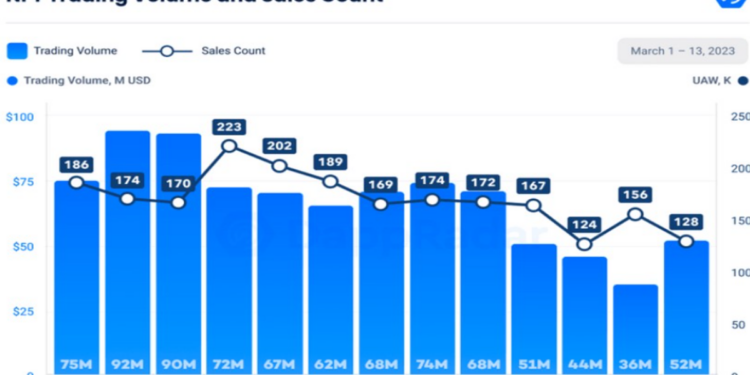 Khối lượng giao dịch NFT thấp nhất chưa từng có vì SVB