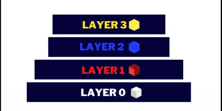 So sánh blockchain Layer 0, 1, 2, 3