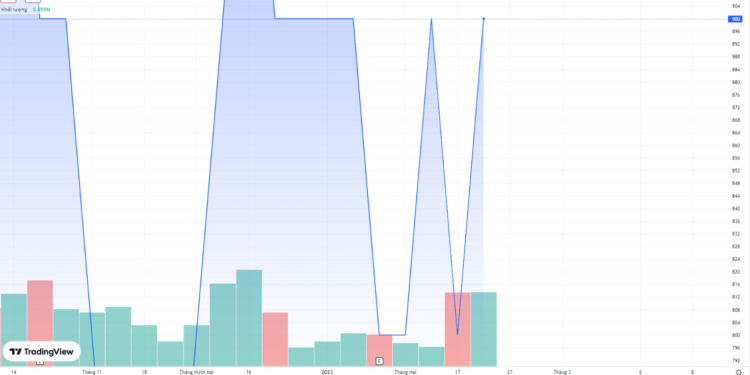 Họ FLC còn duy nhất 1 cổ phiếu được giao dịch