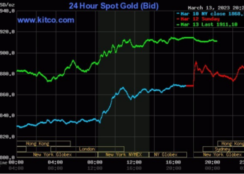 Silicon Valley Bank đẩy giá vàng thế giới tăng vọt