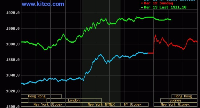 Silicon Valley Bank đẩy giá vàng thế giới tăng vọt