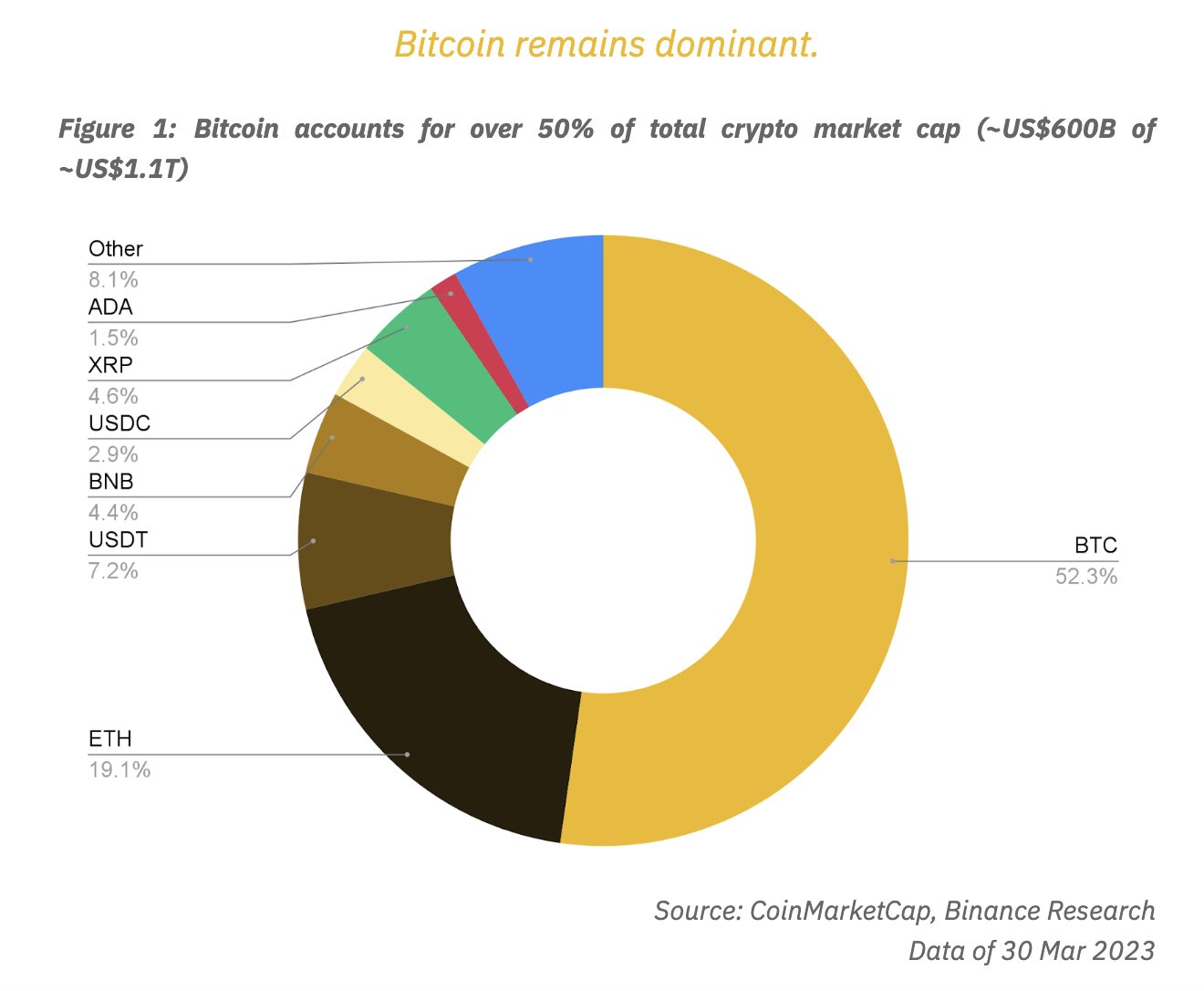 ViMoney: Bitcoin duy trì vị trí hàng đầu trong bối cảnh tăng trưởng hợp đồng thông minh