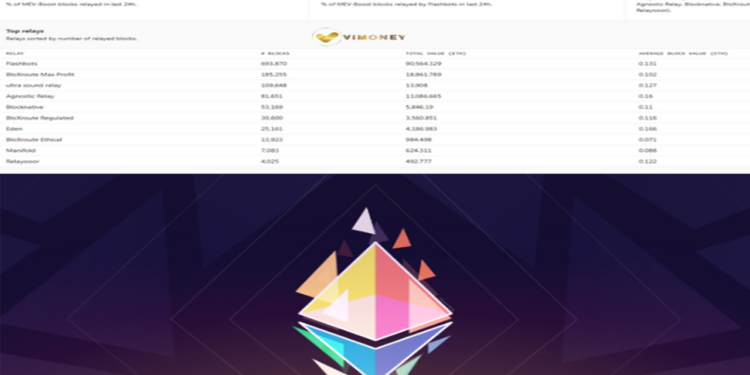 Ethereum validator “cá kiếm” 689 ETH từ MEV-Boost