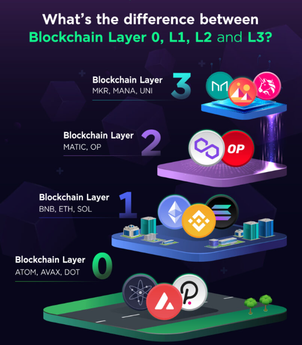 Tại sao giải pháp Layer-0 không thể thiếu trong blockchain