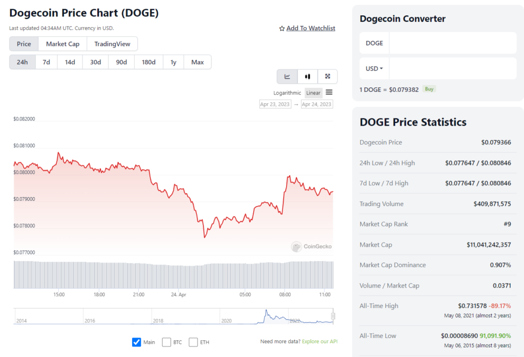 Liệu sau 100 năm, DOGEcoin có thể đạt tối đa 100 USD hay không?