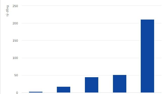 Lợi nhuận F88 năm 2022 tăng gấp 4 lần