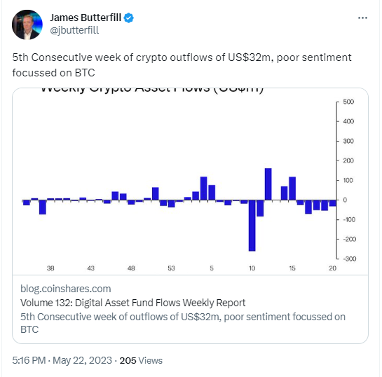 Dòng tiền Bitcoin tiếp tục gặp vấn đề
