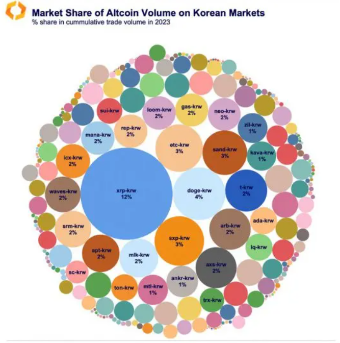 XRP và Dogecoin được ưa thích tại thị trường Hàn Quốc