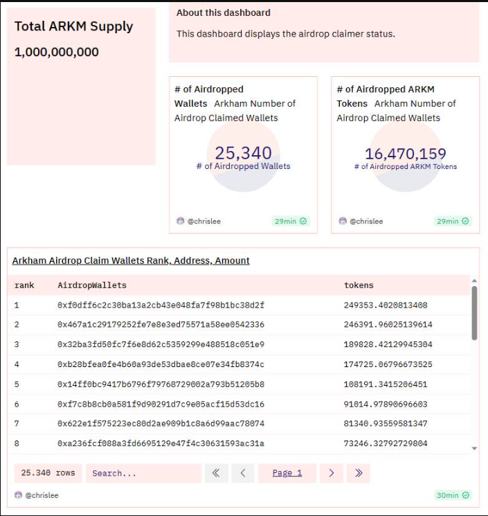 2,4 tỷ USD BNB bị lock để tham gia public sale ARKM 