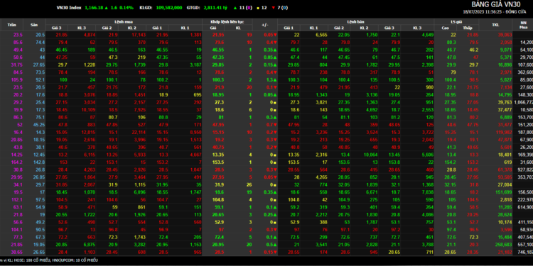 Cổ phiếu NVL và PDR bị loại khỏi rổ VN30