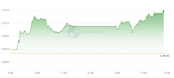 VN-Index vượt mốc 1.300 điểm sau chuỗi tăng ấn tượng