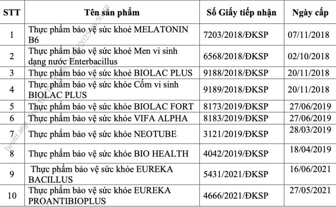 Vimoney: Hàng loạt sản phẩm thực phẩm bảo vệ sức khỏe bị thu hồi giấy công bố