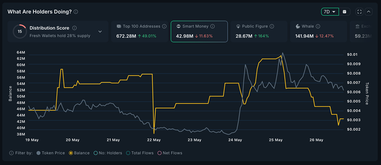 Nhà đầu tư "tháo chạy" khỏi 3 memecoin đình đám