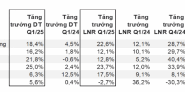 Ngành nào lãi nhất sàn chứng khoán quý I