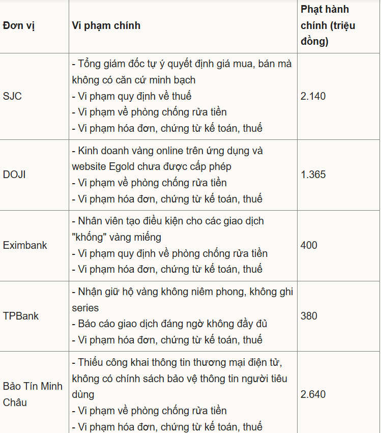 vimoney: Thanh tra thị trường vàng: Hàng loạt “ông lớn” bị xử phạt, lộ bất cập trong xác định giá
