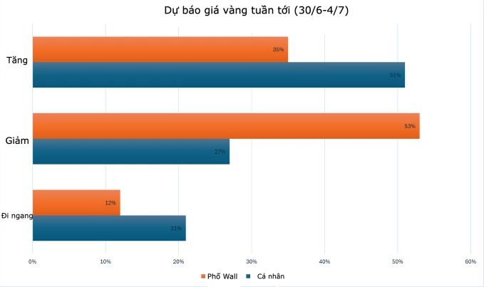 vimoney: Những lý do giá vàng được dự đoán đi xuống tuần tới