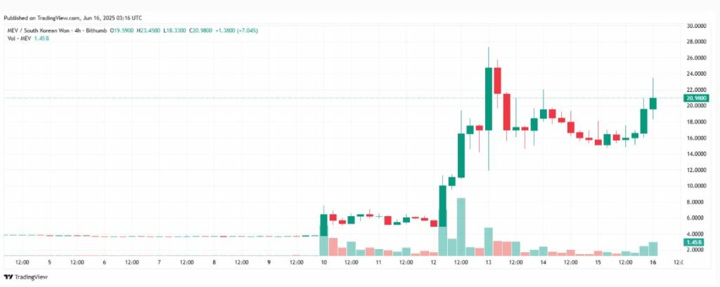 "Sóng Kimchi Coin": Tăng nóng nhờ tin stablecoin won