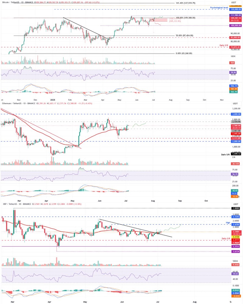 Bitcoin áp sát đỉnh lịch sử, Ethereum và XRP bứt phá khỏi kháng cự