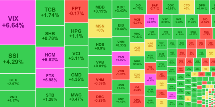 Cổ phiếu chứng khoán bứt phá, VN-Index tiến sát mốc 1.385 điểm