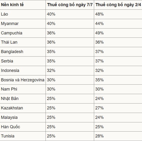 Mỹ áp thuế nhập khẩu 25% với Nhật, Hàn và nhiều nước từ 1/8