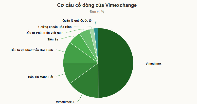 Vimoney: Bảo Tín Mạnh Hải đầu tư 1.000 tỷ đồng vào công ty tài sản mã hóa Vimexchange
