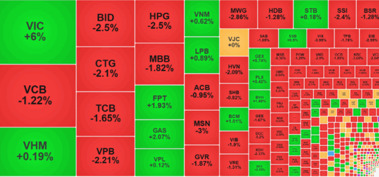 VN-Index lao dốc gần 10 điểm, thị trường bao phủ sắc đỏ