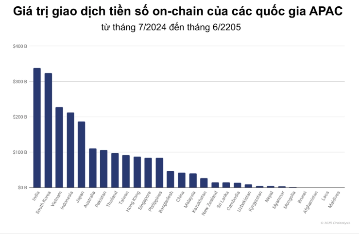 vimoney:  Việt Nam giao dịch hơn 600 USD tiền số mỗi ngày